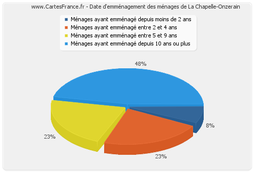 Date d'emménagement des ménages de La Chapelle-Onzerain